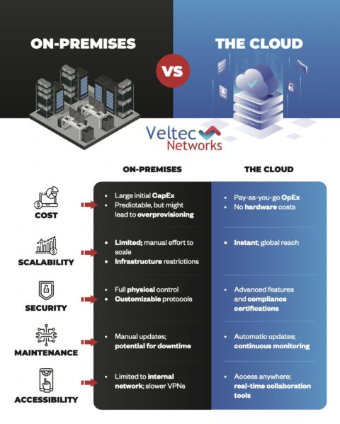 10 Reasons Cloud Servers Outshine On-Premise Solutions for Businesses